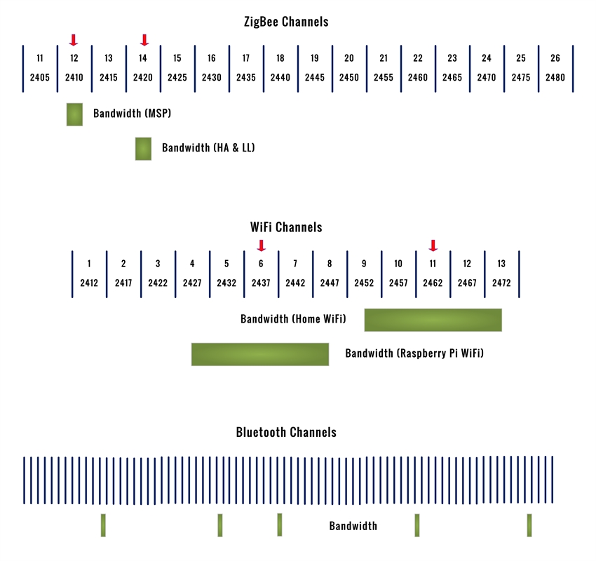 Congestion at 2.4 GHz