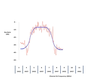 WiFi Interference