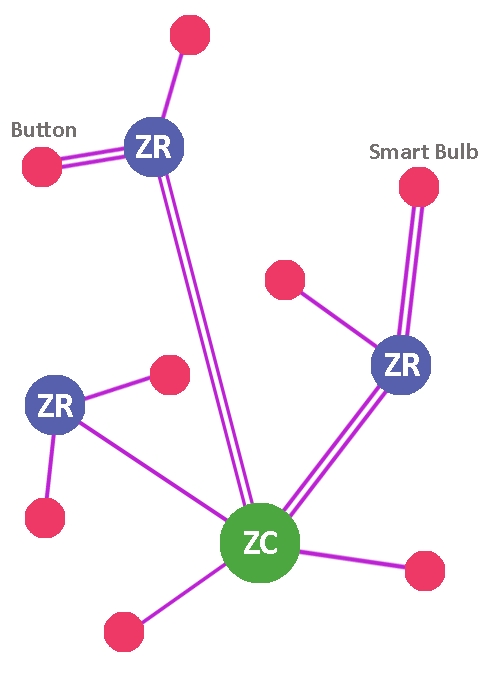 ZigBee Mesh