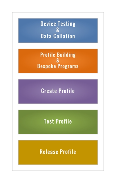 Creating a Profile